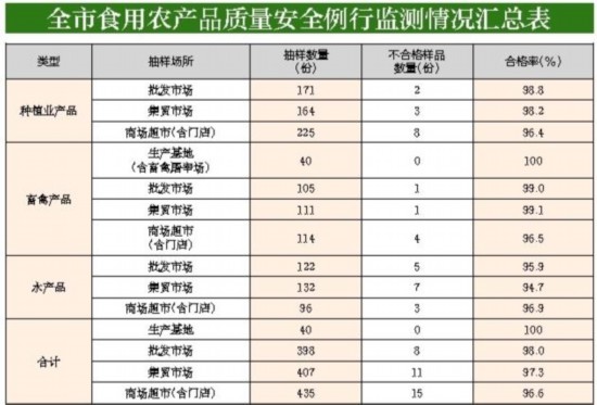 深圳一月份食用农产品质量安全监测结果公布