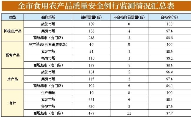2月份深圳食用农产品质量安全监测结果公布